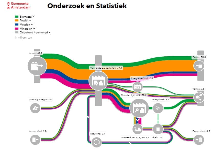 Materiaalstromendiagram